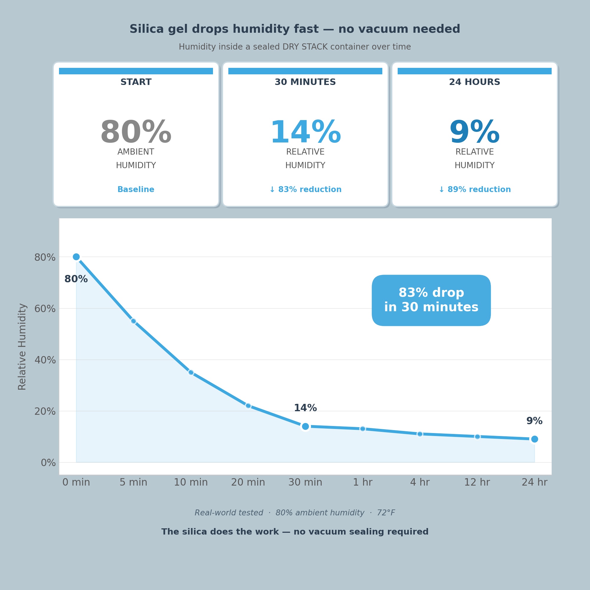 Lab data showing humidity reduction over time